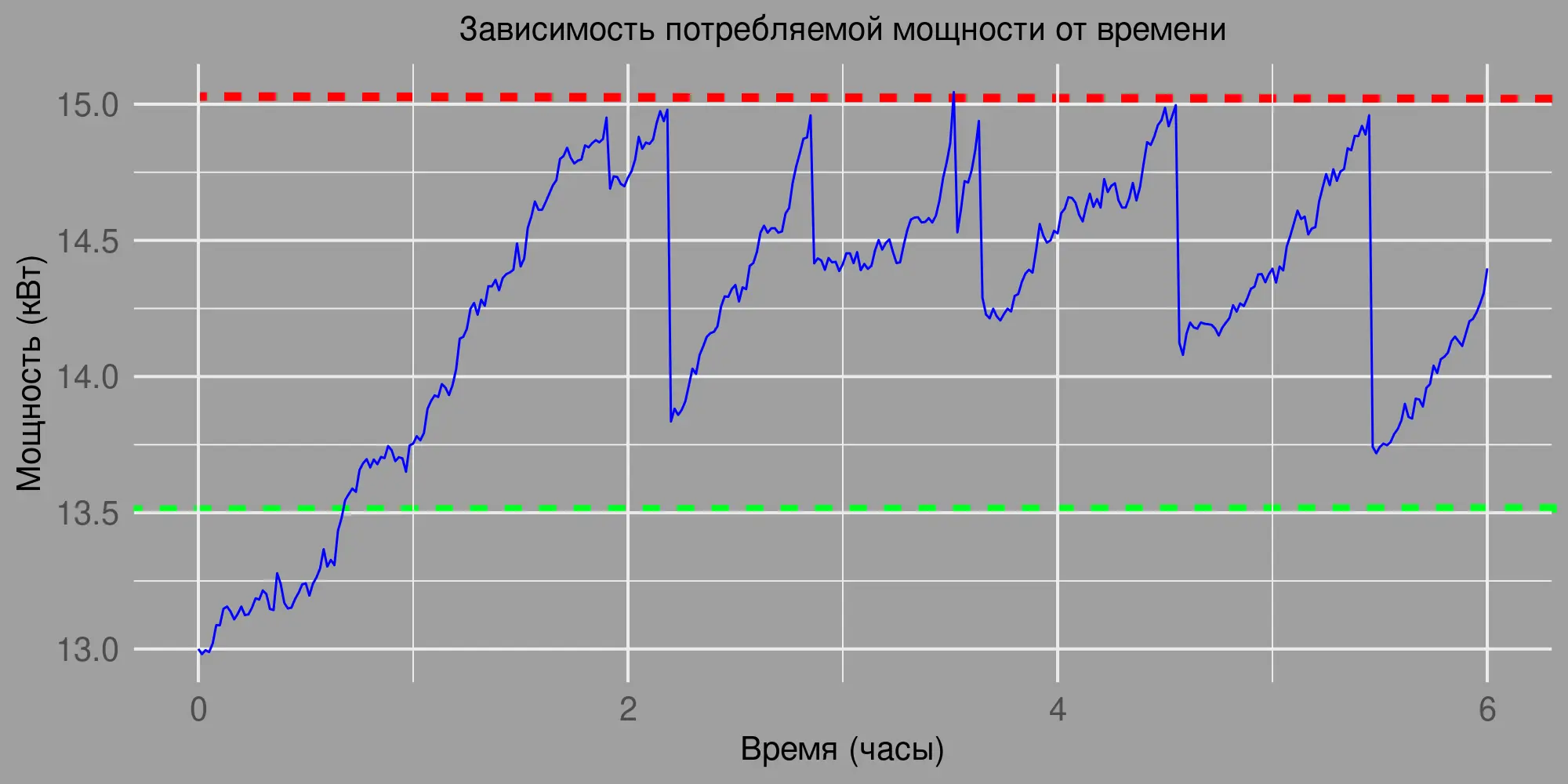 Managed Power Consumption Plot Chart