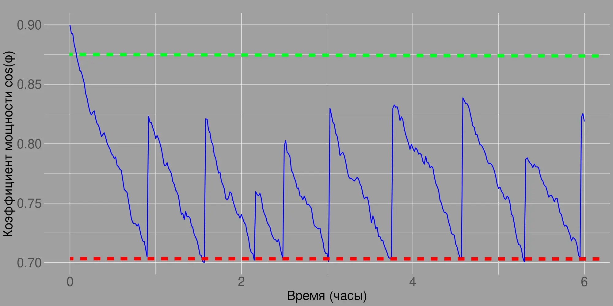 Power Factor Plot Chart